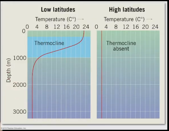 Thermocline Low vs High Altitudes.png